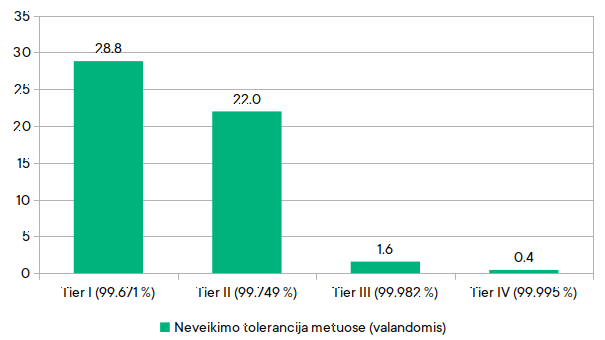 Neveikimo tolerancijos grafikai