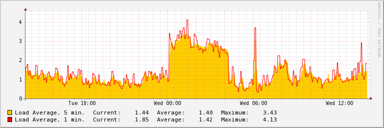 Serverio apkrovimo grafikas