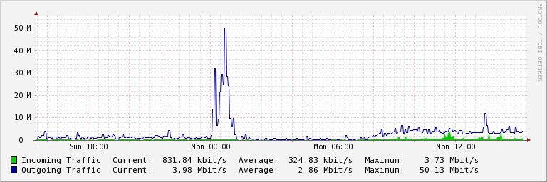 Serverio interneto ryšys