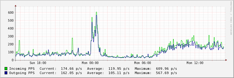 serverio tinklo paketai per sekundę